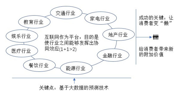 互联网+新模式本质及理念解读