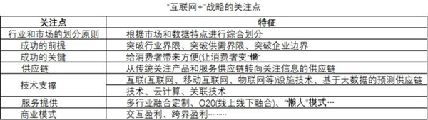 互联网+新模式本质及理念解读