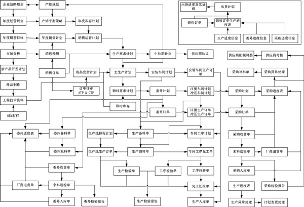 生产系统整体业务管控流程架构蓝图