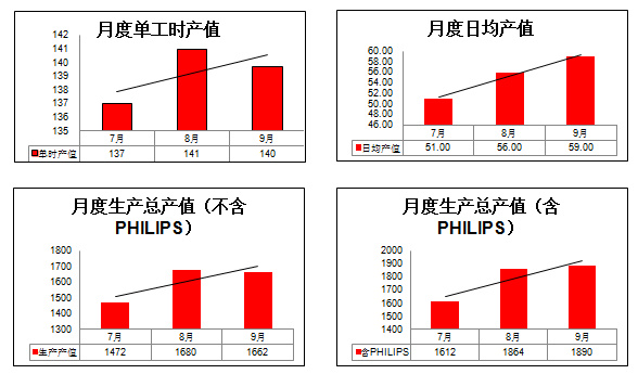 月度产值效率提升