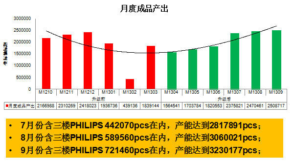 月度产值效率提升