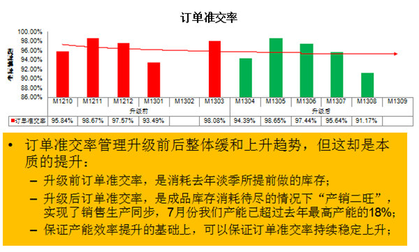 订单准交率策略微整