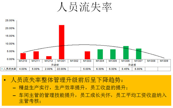 人员流失率下降