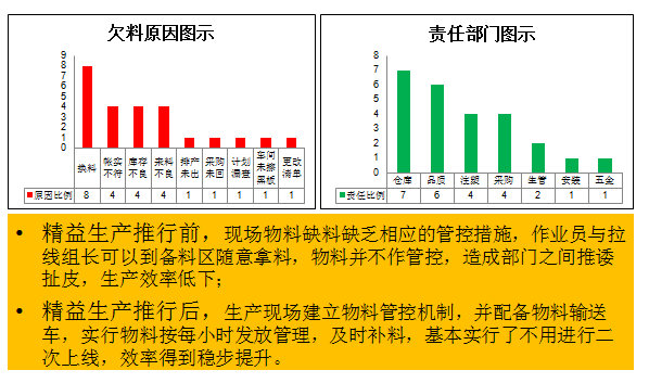 缺料得到减少与控制