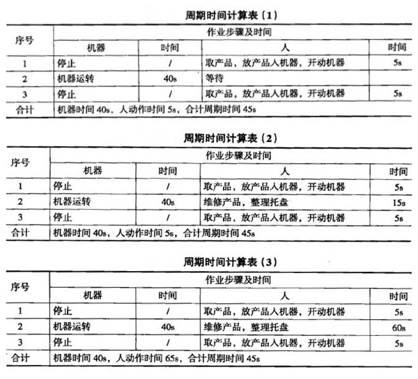 一个流生产方式的优点