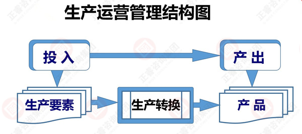 什么是生产运营管理