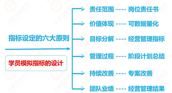 绩效考核指标设计原则