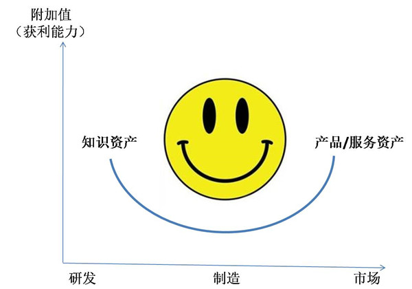 基于价值链的利润池分析