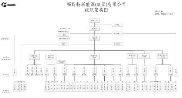 江西省福斯特新能源（集团）有限公司推行全面管理升级