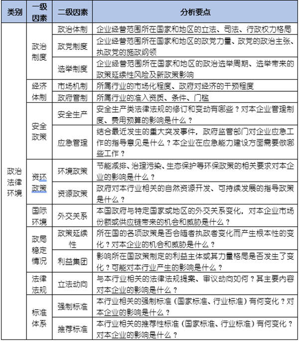 如何运用PEST模型分析企业经营的宏观环境？