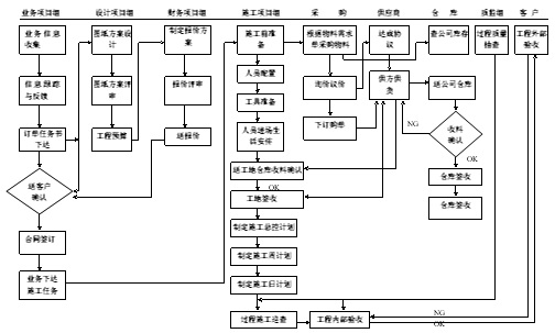 工程项目管理运作主流程图