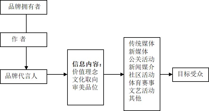 品牌与产品的区别