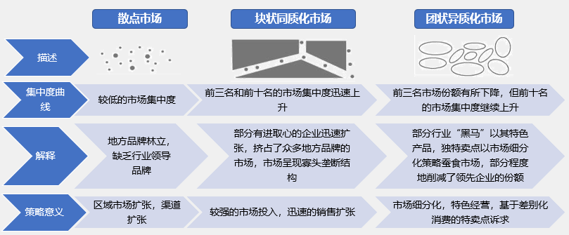 如何根据行业集中度分析竞争环境的变化？