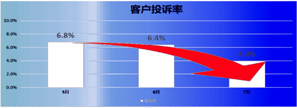 客诉率：6.8% → 2.8%，降低了59%