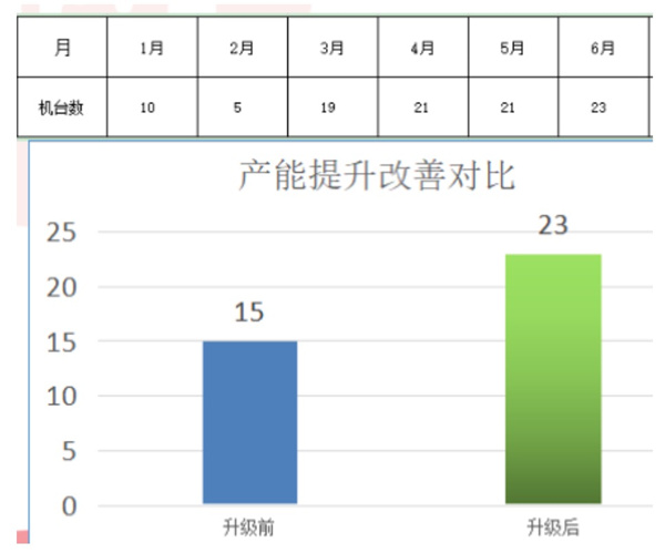 东莞市今隽机械有限公司产能提升改善对比