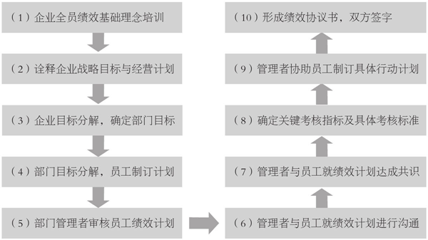 企业绩效计划的制订流程