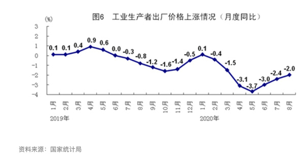 PPI降幅继续收窄