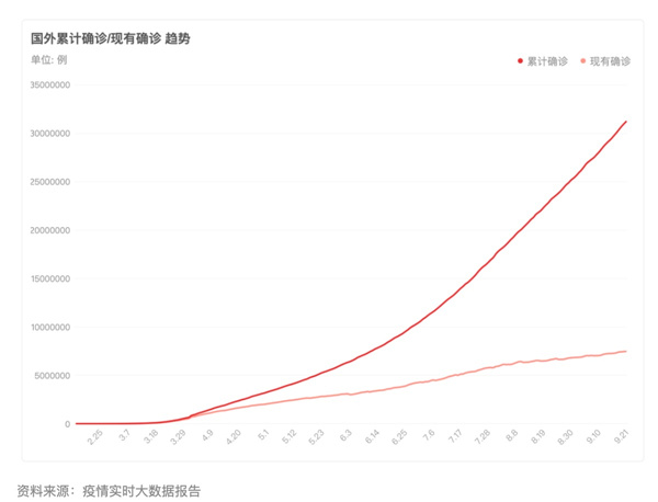 国外新冠累计确诊趋势