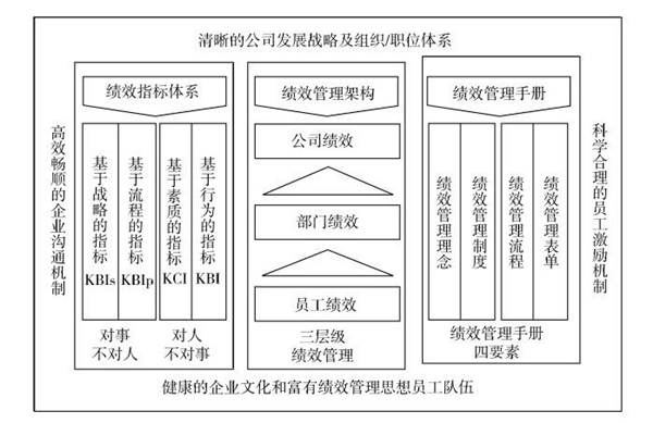 企业目标绩效管理体系