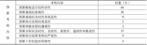 企业经营中的预算控制方式