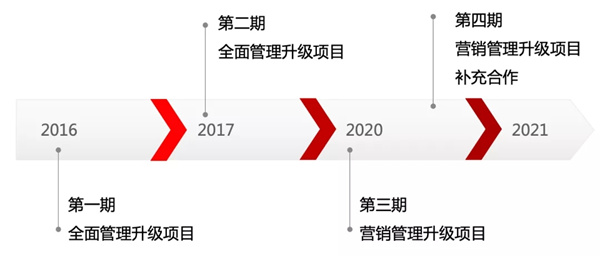 万向娱乐与NIASI的合作历程