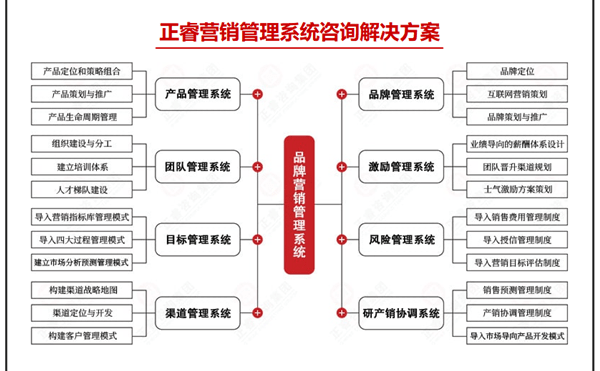 万向注册营销管理系统咨询解决方案