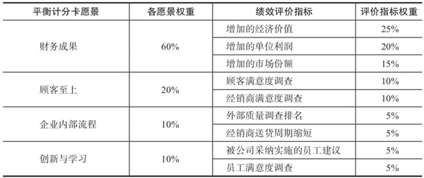 绩效指标的认识误区