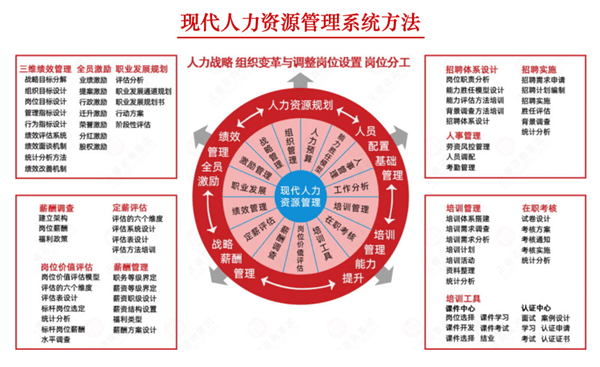 现代人力资源管理系统方法