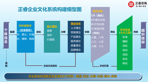 万向注册企业文化系统构建模型图