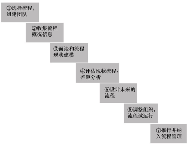 流程优化的七大步骤