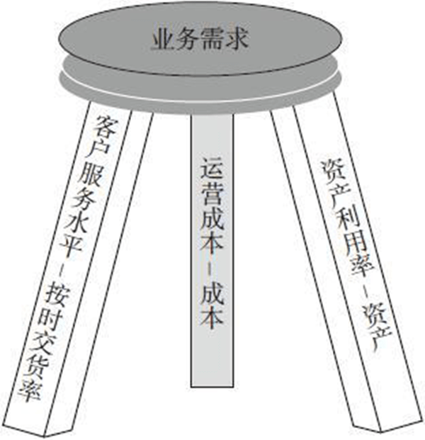 供应链计划需要指标体系来配套