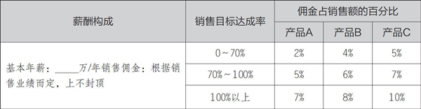 常见的销售人员薪酬模式