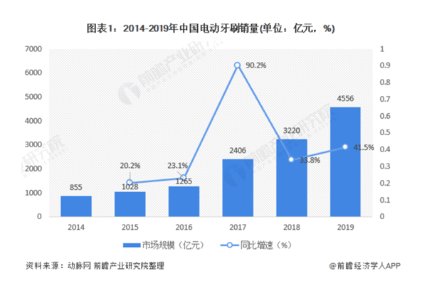 中国电动牙刷市场的未来潜力