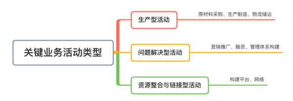 如何进行商业模式分析