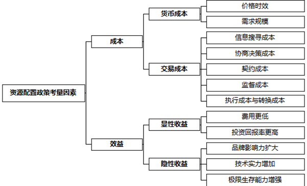 企业资源配置政策的基本步骤