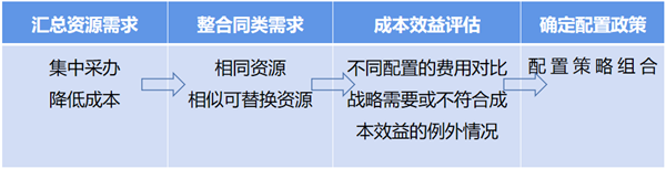 企业资源配置政策的基本步骤