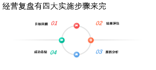 企业应如何梳理经营复盘的思维逻辑