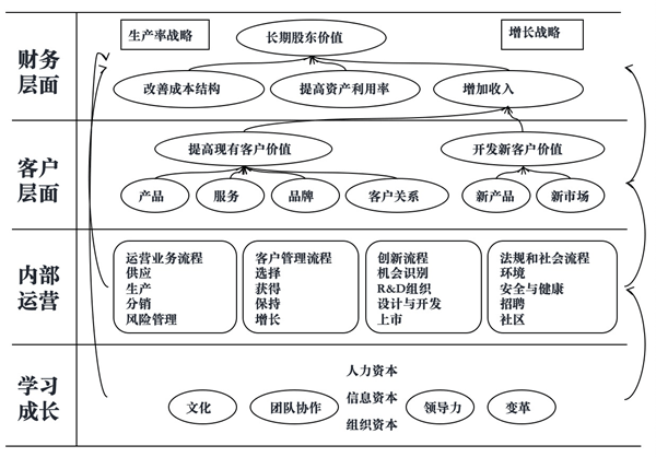 如何绘制年度经营战略地图