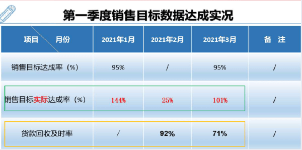 销售出货业绩最高达144%