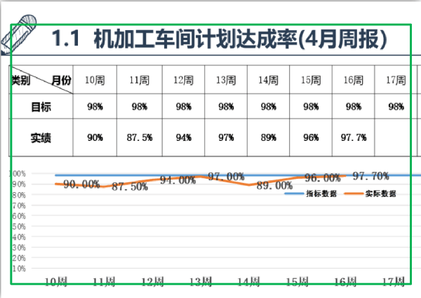 生产计划达成率平均97%