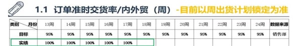 订单准交率为100%