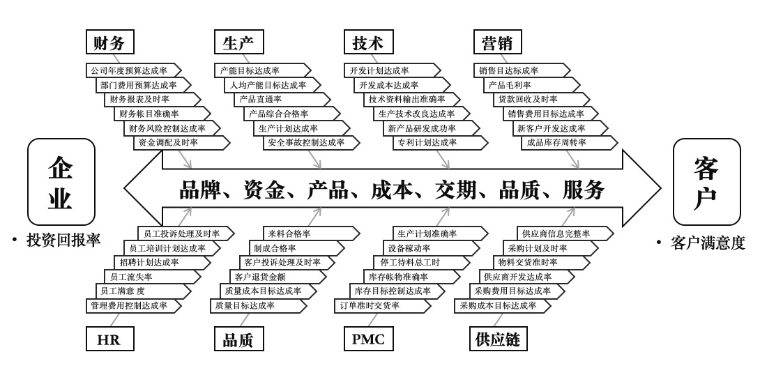 企业核心竞争优势分析