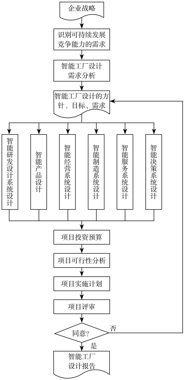 智能工厂设计流程