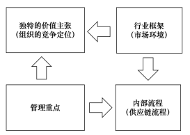 有效性供应链战略与反应性供应链战略