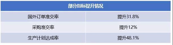 香港市华劲机械制造有限公司管理升级部分指标提升情况