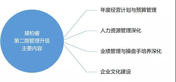 香港黛柏睿家具有限公司启动第二期管理升级项目