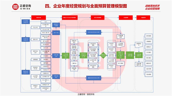 企业年度经营规划与全面预算管理模型图