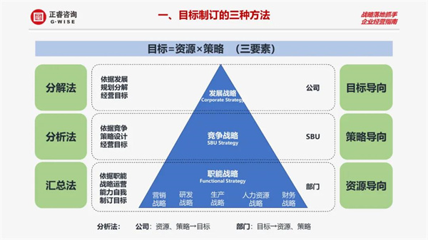 目标制定的三种方法