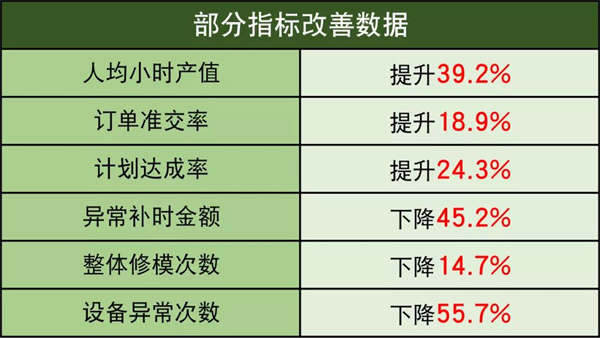 贝普医疗科技股份有限公司全面管理升级项目部分指标改善数据