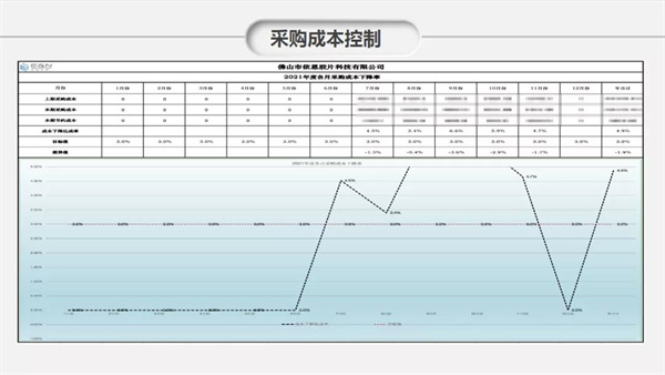 佛山市依恩胶片科技有限公司管理升级效果